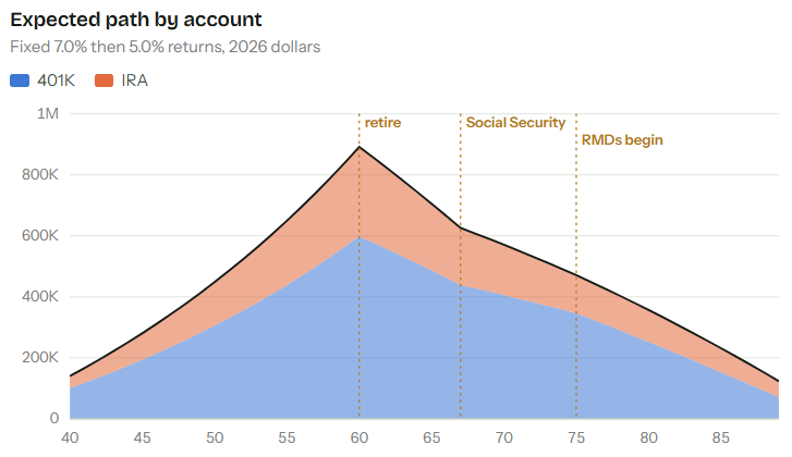 Account balances over time, stacked by 401K and IRA, with dotted markers at retirement, Social Security and the start of required withdrawals