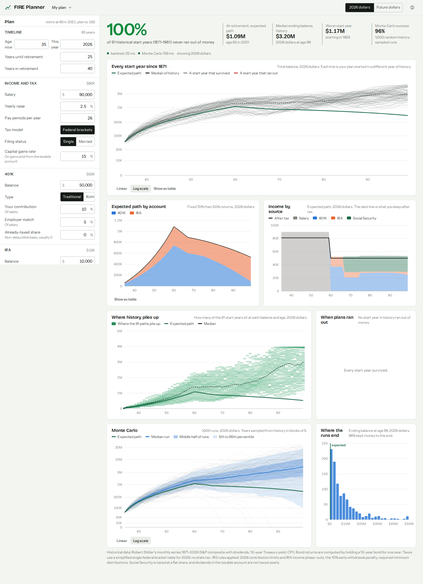 The full planner: inputs on the left, a backtest chart, account balances, income by source, Monte Carlo runs and ending balances