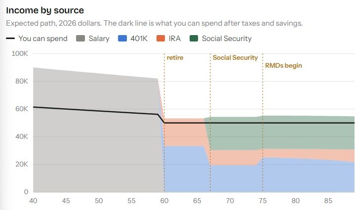 Income by source over time, with markers for retirement, Social Security and the year required minimum distributions begin