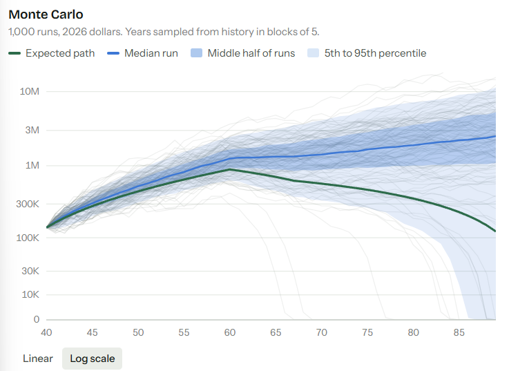 A thousand Monte Carlo runs drawn as a blue fan around a median line, on a log scale