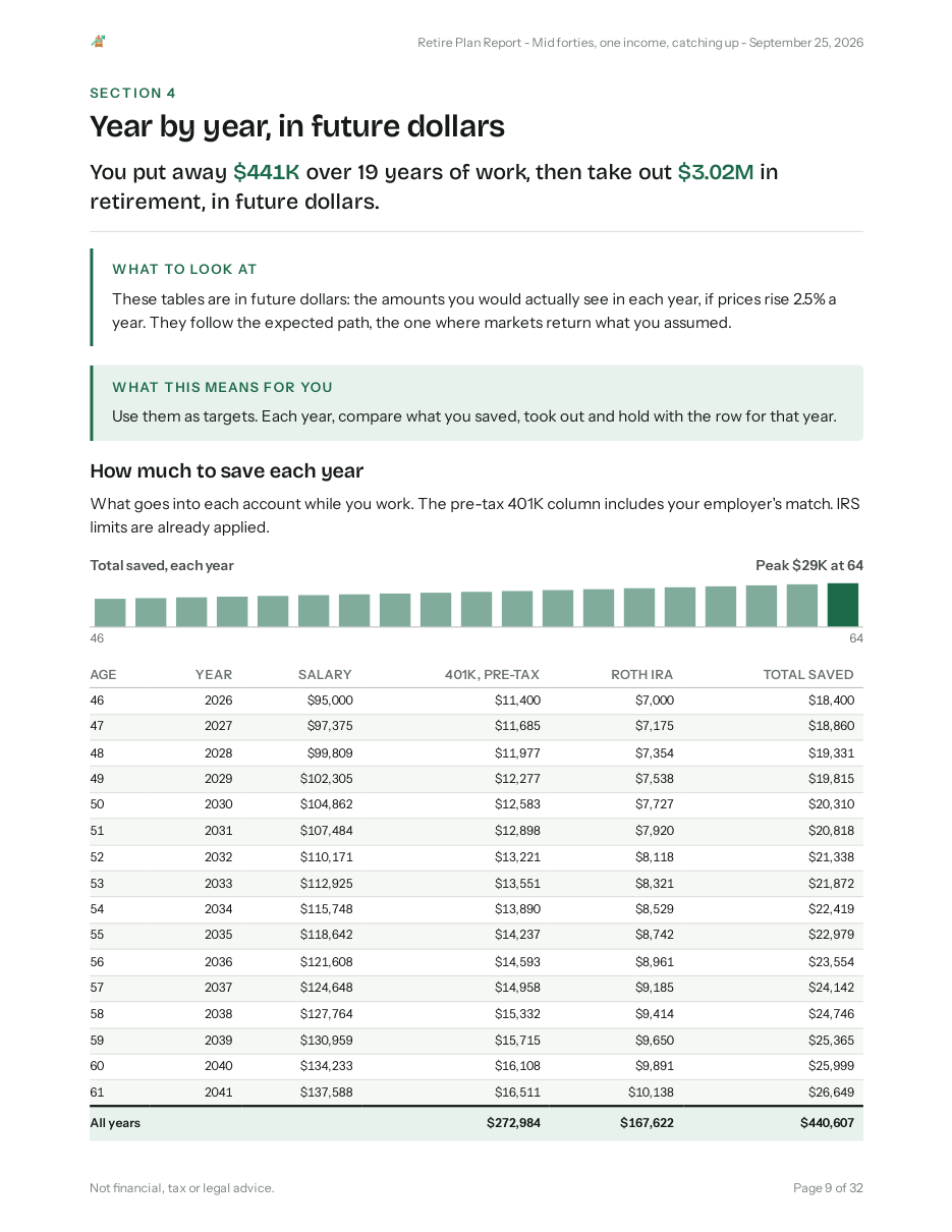 A year-by-year table from the sample report: one row for each working year, with age, year, salary, what goes into the 401K and the Roth IRA, the total saved, and an All years total at the bottom.