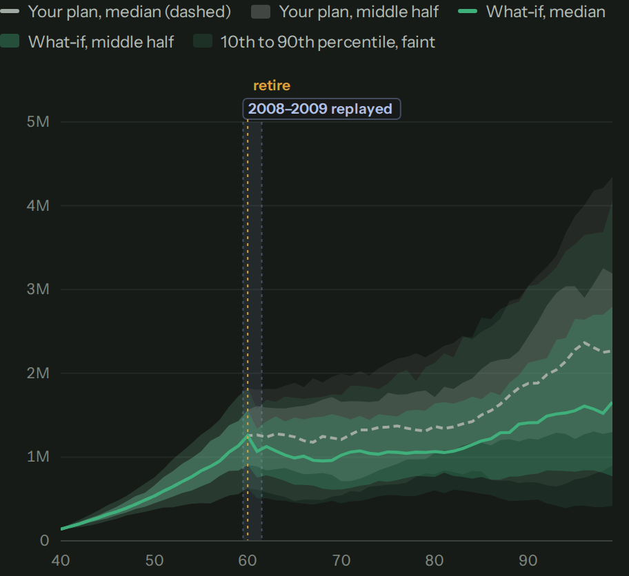 Balance over time for both plans. With 2008 to 2009 replayed from 60, the what-if's median dips below the dashed median of the plan as it is, then runs close under it for the rest of the plan.