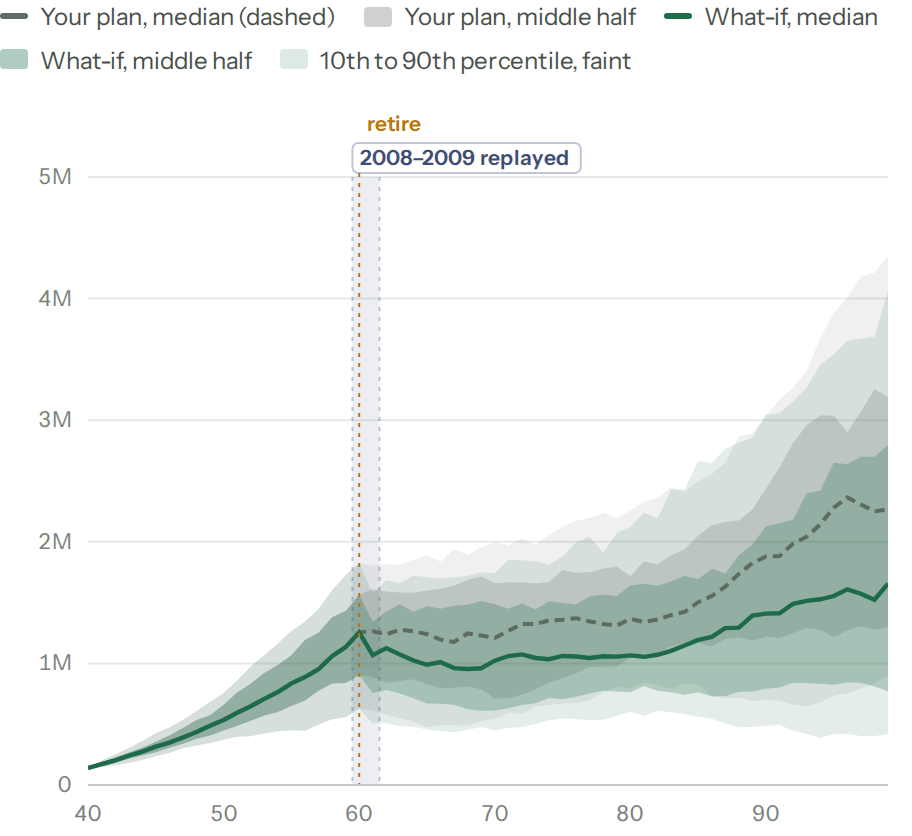 Balance over time for both plans. With 2008 to 2009 replayed from 60, the what-if's median dips below the dashed median of the plan as it is, then runs close under it for the rest of the plan.