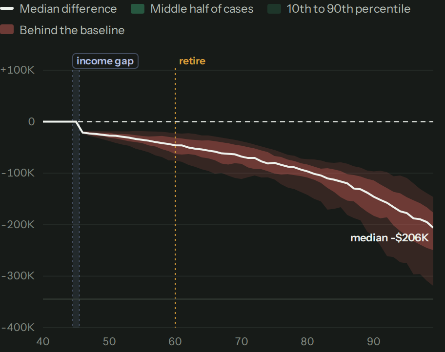 The difference, year by year: what the what-if has minus what the plan has in each case, from age 40 to the end of the plan. The median line sits at zero until 45, drops below zero at 46 and stays there, $46K behind at 60 and $206K behind at the end.