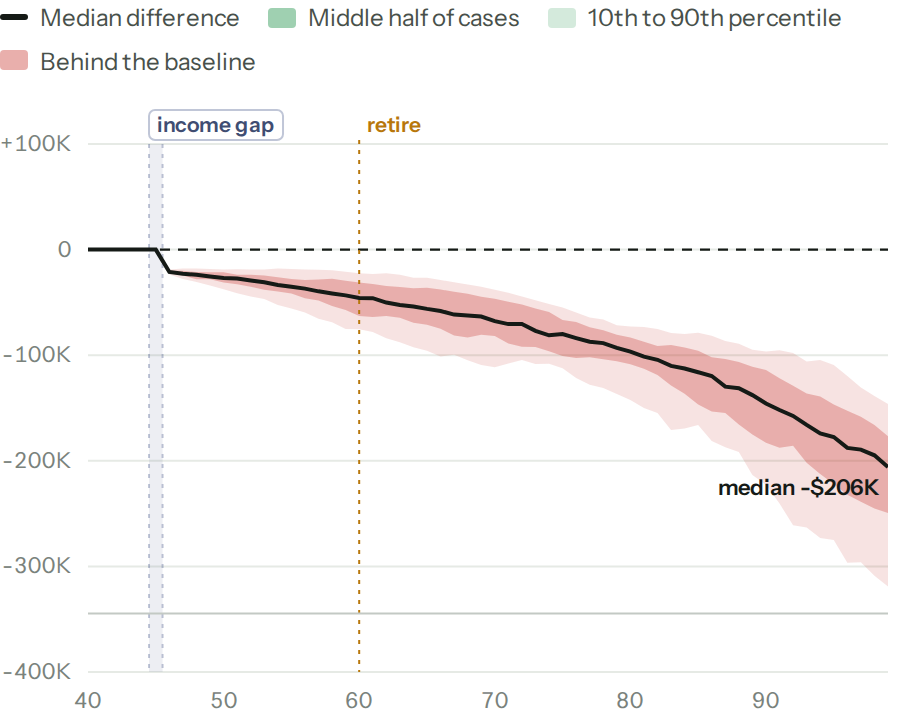 The difference, year by year: what the what-if has minus what the plan has in each case, from age 40 to the end of the plan. The median line sits at zero until 45, drops below zero at 46 and stays there, $46K behind at 60 and $206K behind at the end.