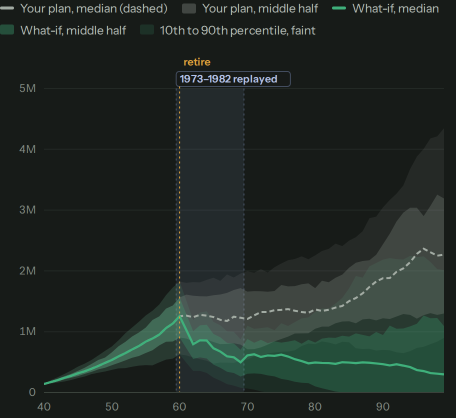 Balance over time for both plans. From 60, with 1973 to 1982 replayed, the what-if's median drops fast and keeps sliding toward zero, while the dashed median of the plan as it is keeps growing.
