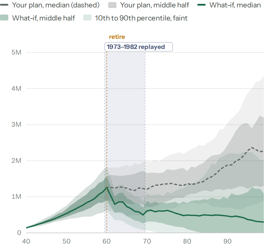 Balance over time for both plans. From 60, with 1973 to 1982 replayed, the what-if's median drops fast and keeps sliding toward zero, while the dashed median of the plan as it is keeps growing.
