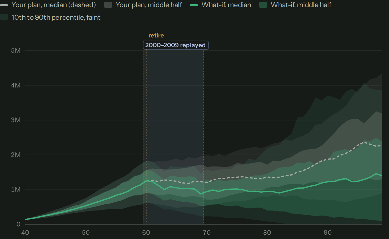 Balance over time for both plans. The two plans match until 60. From 60 the what-if's median, with 2000 to 2009 replayed, falls away from the dashed median of the plan as it is and stays below it to the end.