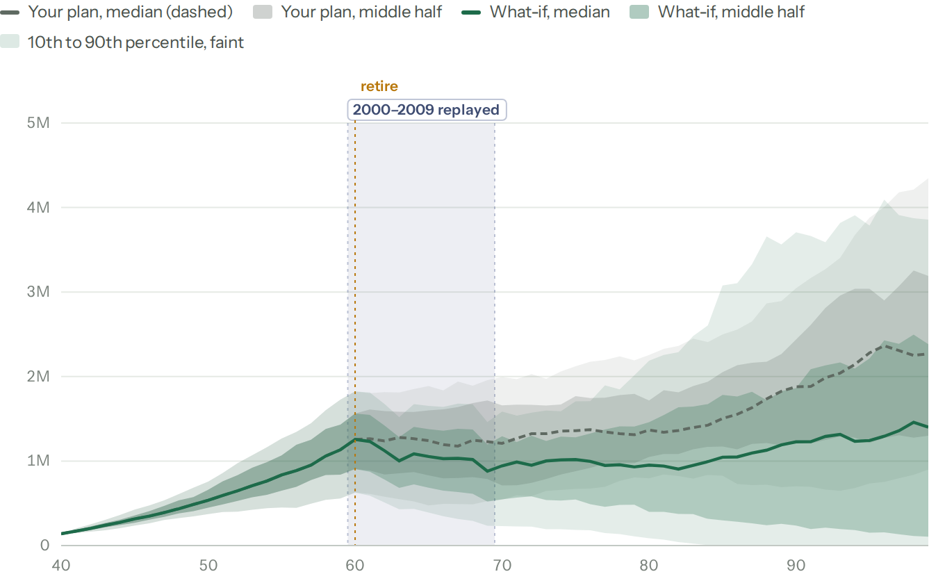 Balance over time for both plans. The two plans match until 60. From 60 the what-if's median, with 2000 to 2009 replayed, falls away from the dashed median of the plan as it is and stays below it to the end.
