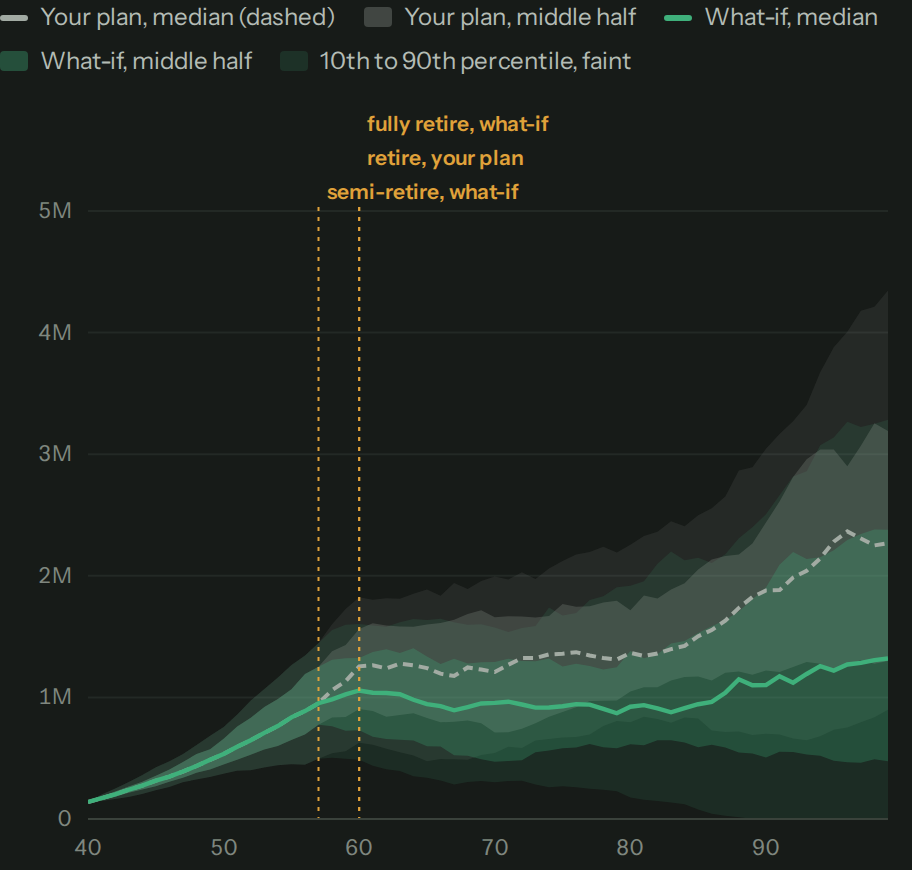 Balance over time for both plans, with markers at 57 for part-time work and at 60 for full retirement. The what-if's median levels off at 57 and runs under the dashed median of the plan as it is.