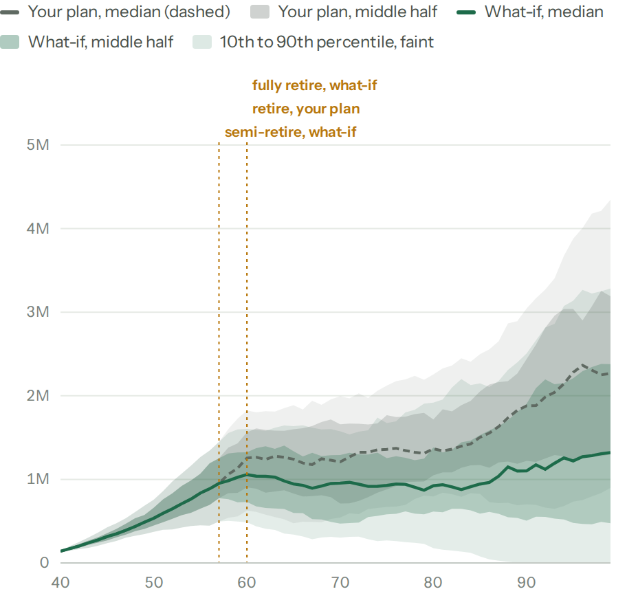 Balance over time for both plans, with markers at 57 for part-time work and at 60 for full retirement. The what-if's median levels off at 57 and runs under the dashed median of the plan as it is.