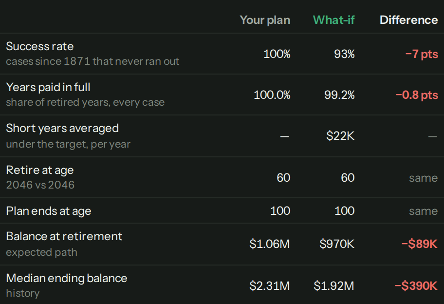 The Compare view's side-by-side table for both plans. The success rate is 100% against 93%, the balance at retirement $1.06M against $970K, and the median ending balance $2.31M against $1.92M.