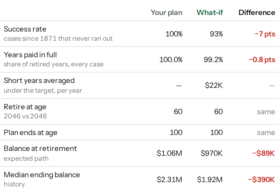 The Compare view's side-by-side table for both plans. The success rate is 100% against 93%, the balance at retirement $1.06M against $970K, and the median ending balance $2.31M against $1.92M.