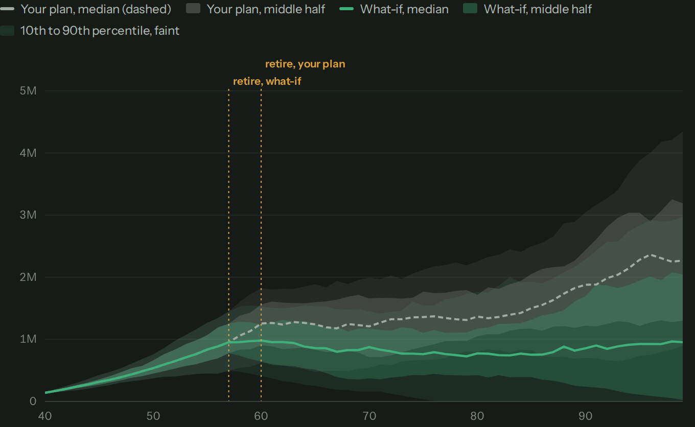 Balance over time for both plans. The what-if's median stops growing at 57 and stays well under the dashed median of the plan as it is, which keeps growing until 60.