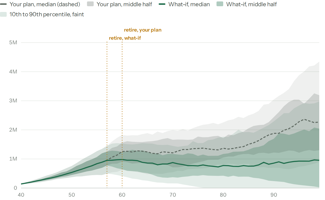 Balance over time for both plans. The what-if's median stops growing at 57 and stays well under the dashed median of the plan as it is, which keeps growing until 60.