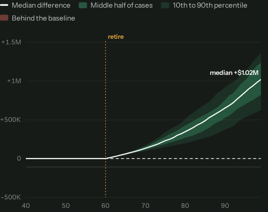 The difference, year by year: what the what-if has minus what the plan has in each case. The median line sits at zero until 60, then climbs every year, because spending $40,000 a year instead of $50,000 leaves more in savings.
