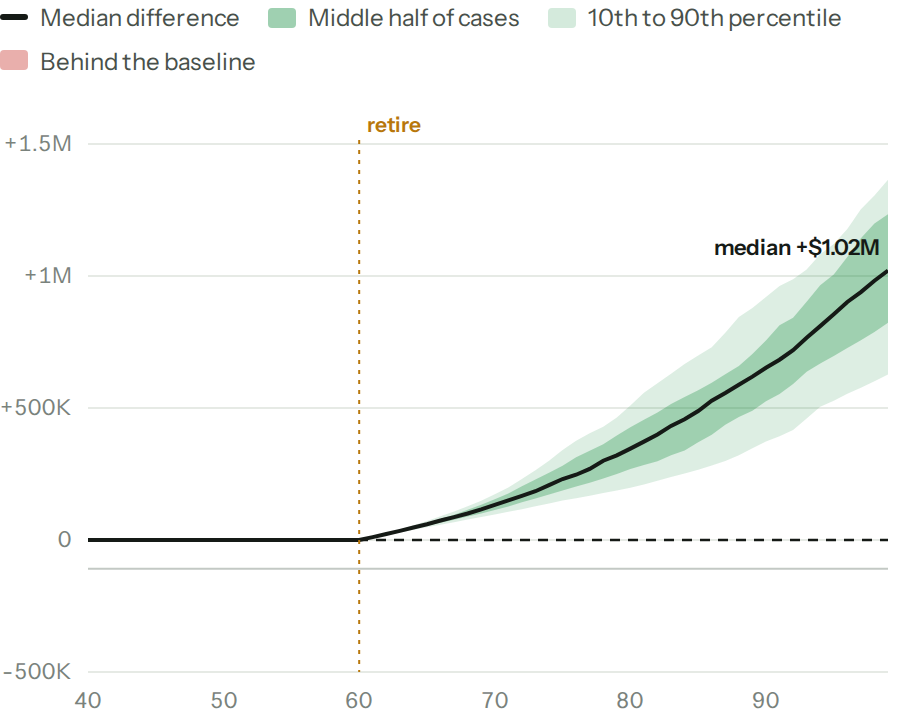 The difference, year by year: what the what-if has minus what the plan has in each case. The median line sits at zero until 60, then climbs every year, because spending $40,000 a year instead of $50,000 leaves more in savings.