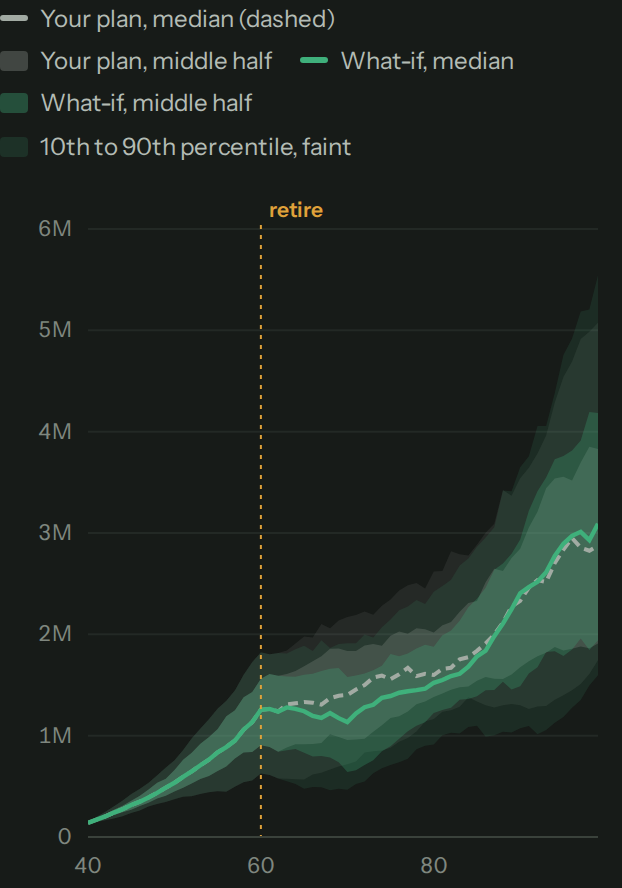 Balance over time, claiming at 62 and at 70. After 60 the median for claiming at 70 runs under the dashed median for claiming at 62 while savings carry the years before 70, then crosses above it at about 90.