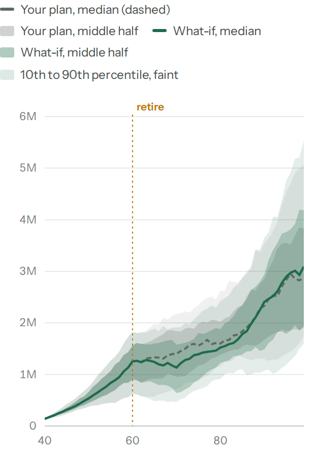 Balance over time, claiming at 62 and at 70. After 60 the median for claiming at 70 runs under the dashed median for claiming at 62 while savings carry the years before 70, then crosses above it at about 90.