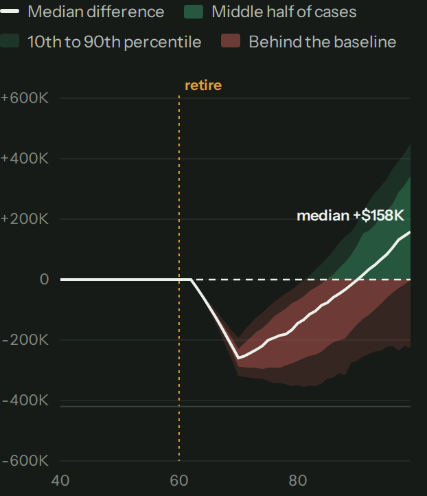 The difference, year by year: what claiming at 70 has minus what claiming at 62 has in each case. The median line sits at zero until 62, drops below zero at 63 while savings carry the years before 70, and comes back above zero at 91.