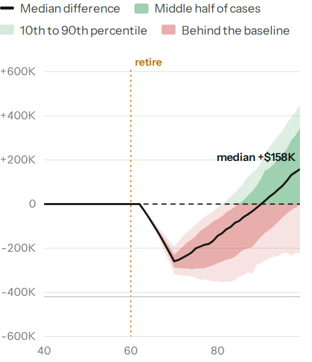 The difference, year by year: what claiming at 70 has minus what claiming at 62 has in each case. The median line sits at zero until 62, drops below zero at 63 while savings carry the years before 70, and comes back above zero at 91.